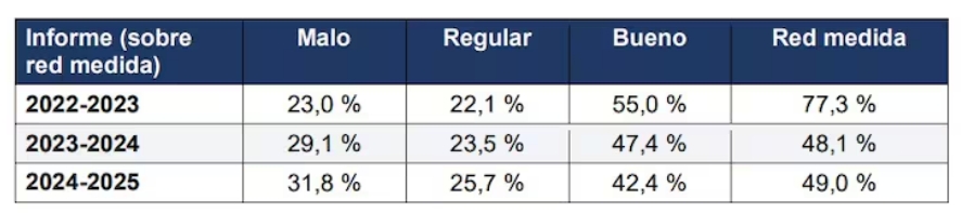 El 57,5% de los kilómetros relevados por Vialidad está en estado malo o regular; la medición disponible alcanza solo al 49% de la red vial nacional.