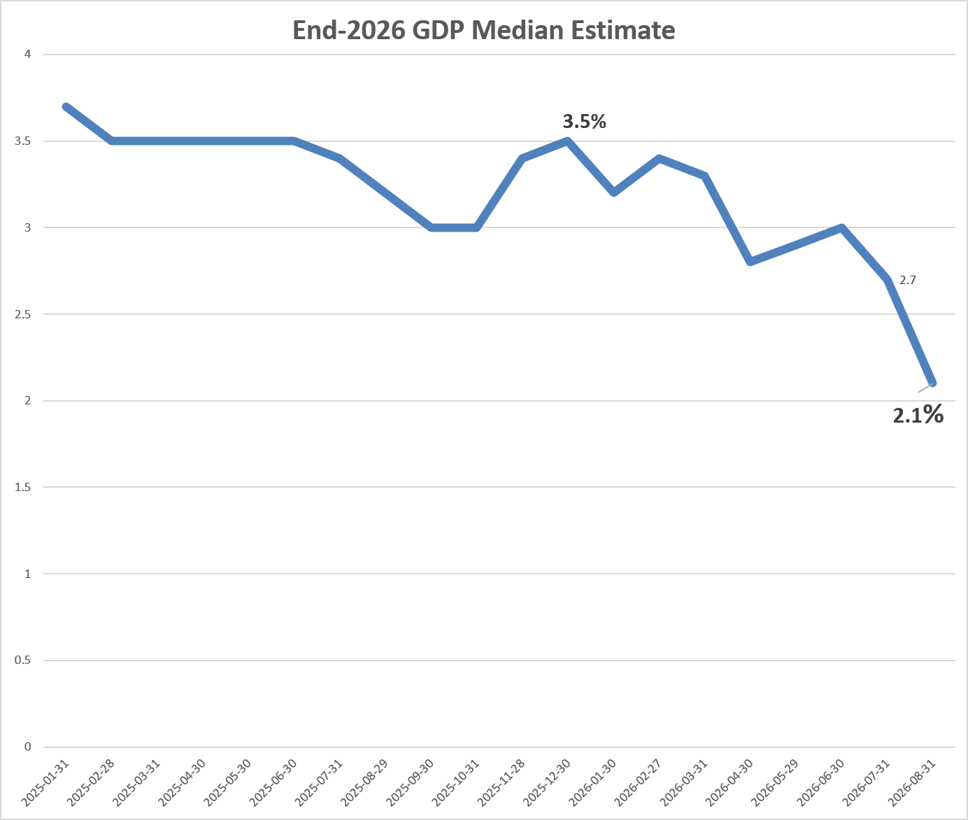 Evolución de las expectativas de crecimiento del REM para lo que queda del año. Reuters