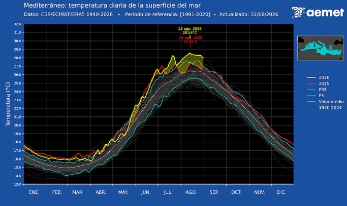Temperaturas de las aguas superficiales del Mediterráneo. (Aemet)