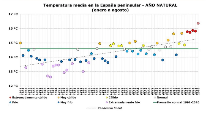 Registro de la temperatura media en España. (Aemet)