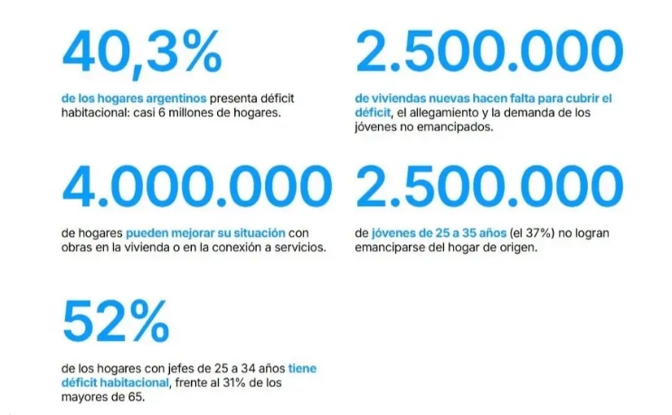 En la era Milei, los jóvenes no pueden irse a vivir solos y hay 2,5 millones sin viviendas