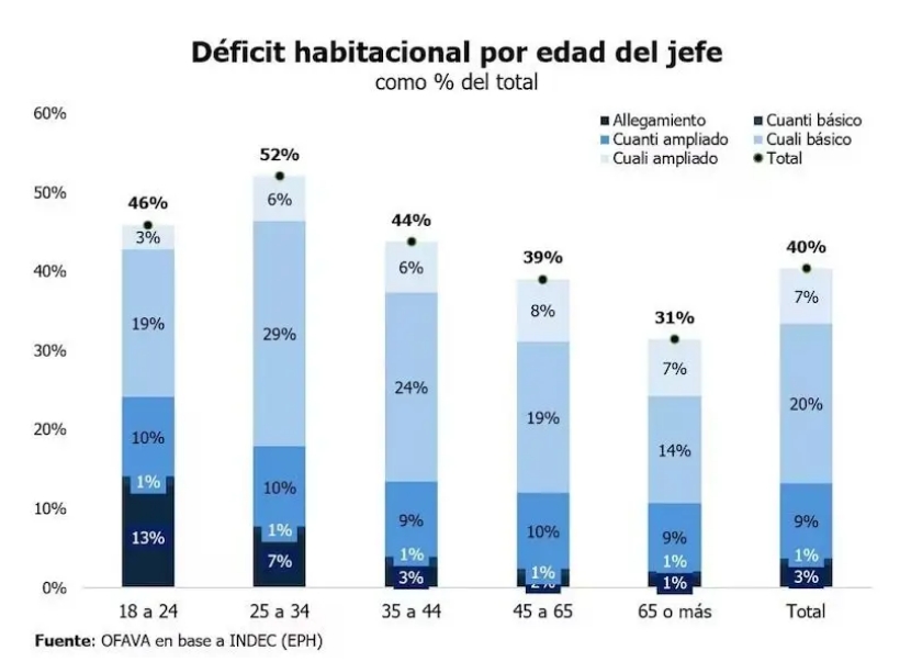 En la era Milei, los jóvenes no pueden irse a vivir solos y hay 2,5 millones sin viviendas