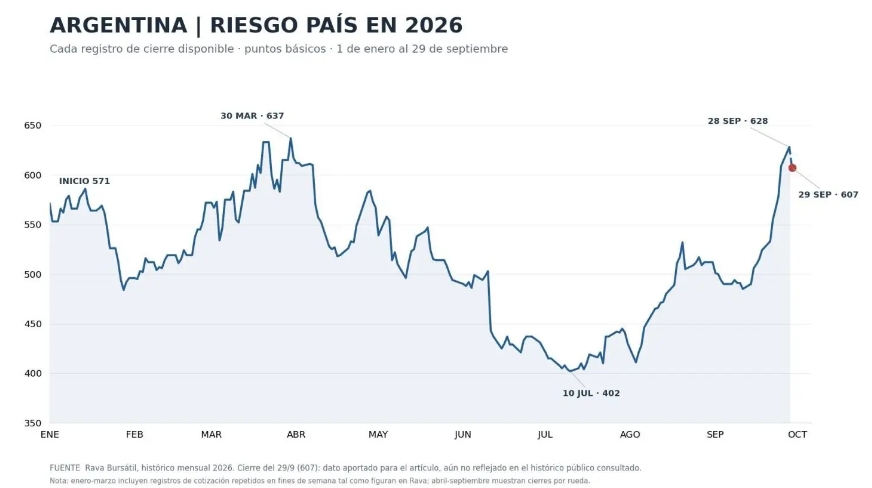El riesgo país acumuló una suba superior al 50% en menos de tres meses.