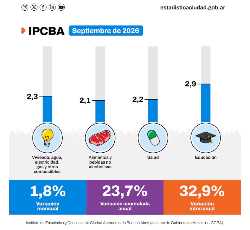 Los rubros que más aumentaron en septiembre en CABA IDECBA