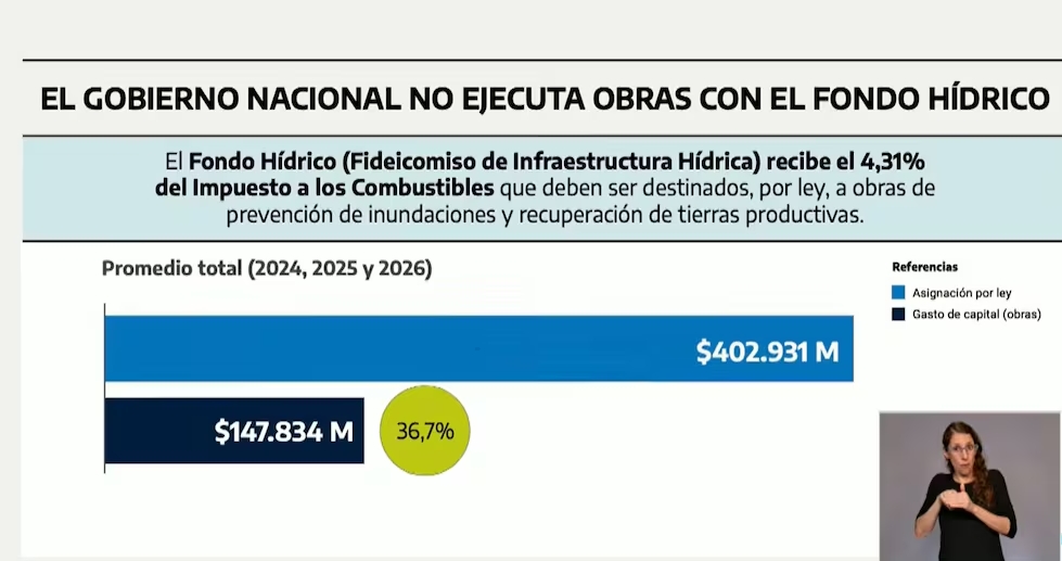El gobierno nacional no ejecuta obras con el Fondo Hídrico. Gobierno bonaerense