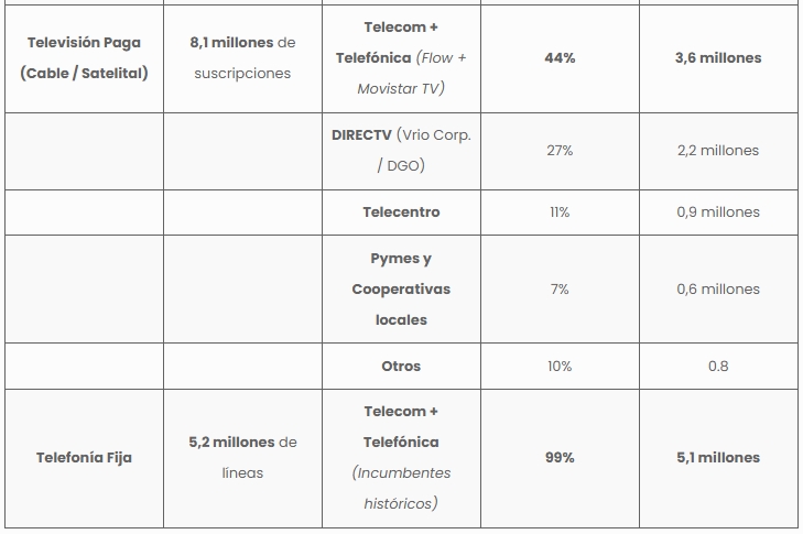 Fuente: elaboración propia en base a datos de ENaCom, Autoridad Nacional de la Competencia y balances de Telecom, Telefónica y Claro.